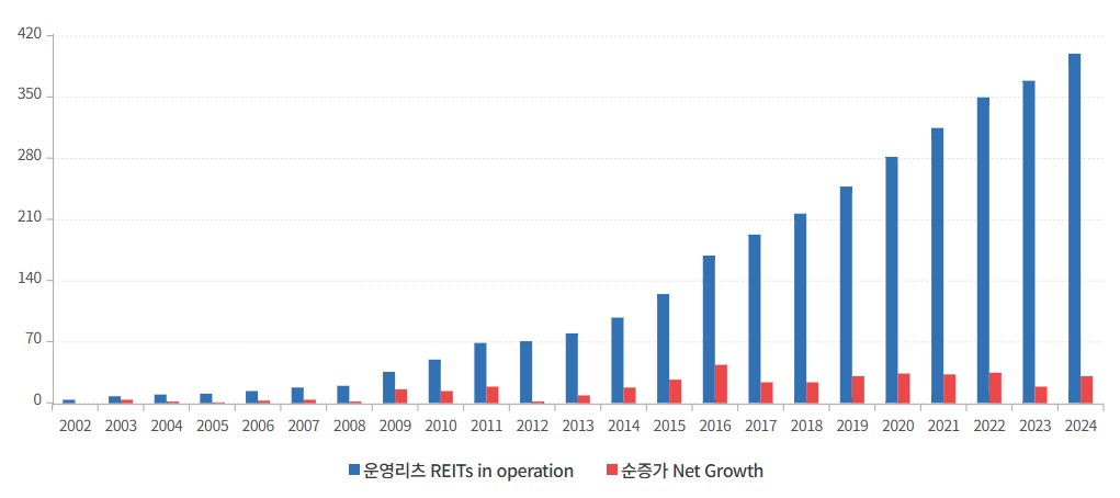 이미지: 운용리츠 및 투자규모(2024년말 기준)