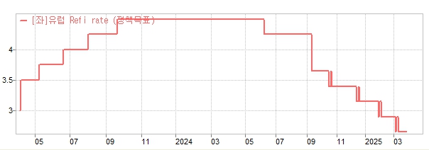 이미지: 유럽기준금리