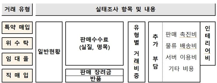 이미지: 유통거래 실태조사 구조도