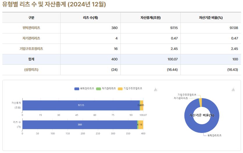 이미지: 1. 유형별 리츠 수 및 자산총계