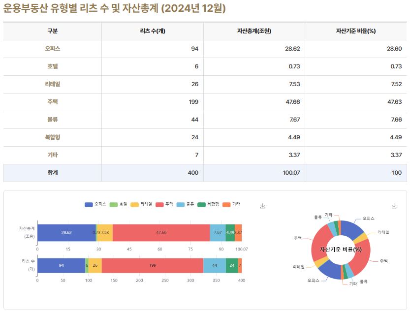 이미지: 2. 운용부동산 유형별 리츠 수 및 자산총계