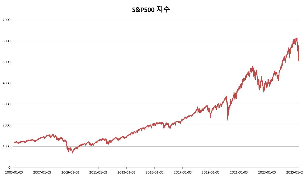 이미지: 기초자산 최근 20년간 가격변동 추이