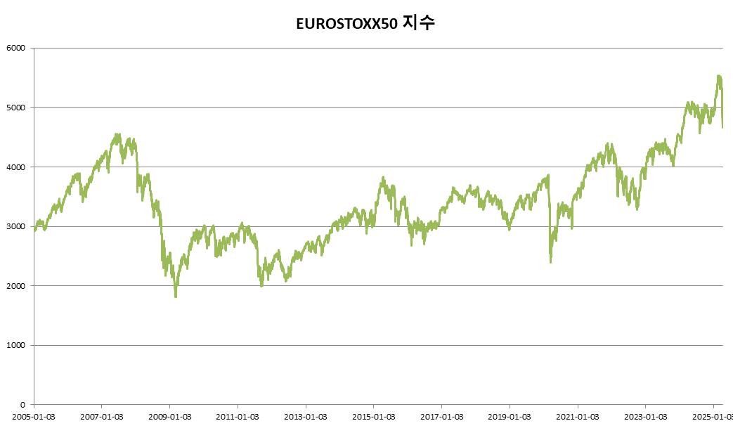 이미지: 기초자산 최근 20년간 가격변동 추이