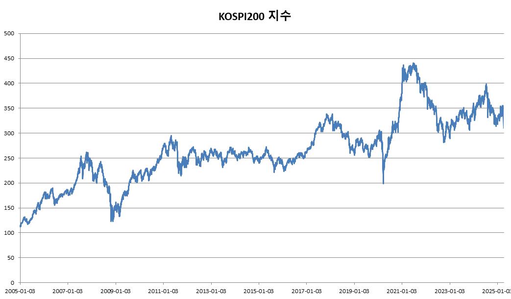 이미지: 기초자산 최근 20년간 가격변동 추이