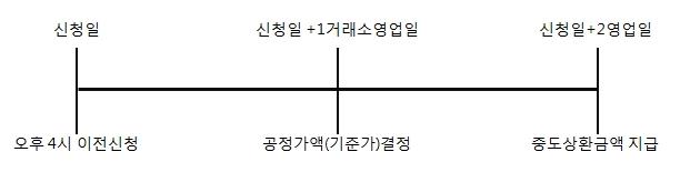 이미지: 중도상환절차