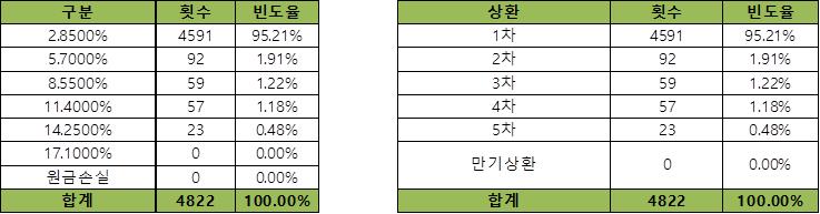 이미지: 기초자산의 과거 데이터를 이용한 수익률 모의실험