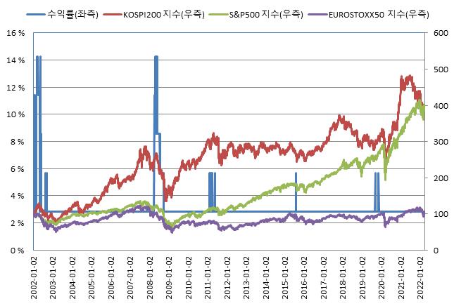 이미지: 교보증권 제13195회 주가연계 파생결합증권 (수익률 모의실험)