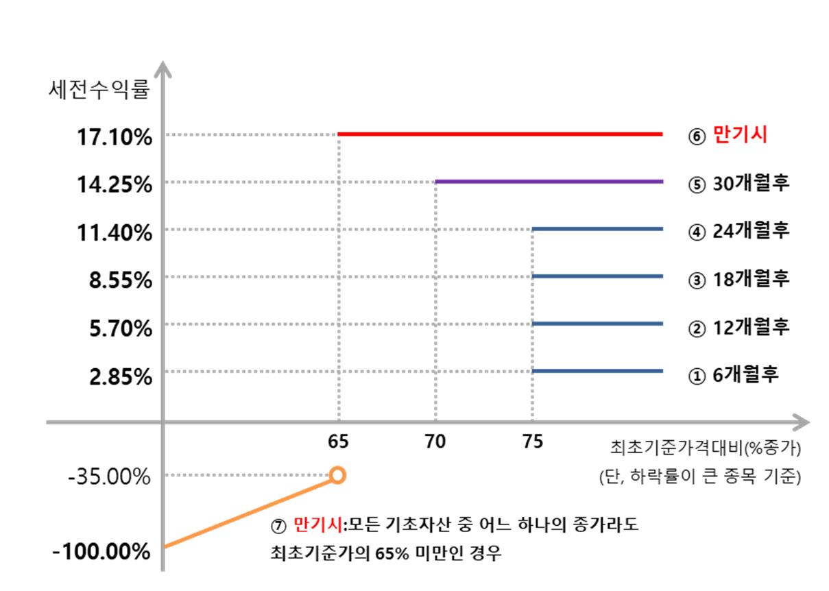 이미지: 교보증권 제13195회 주가연계 파생결합증권 (예상 손익구조 그래프)