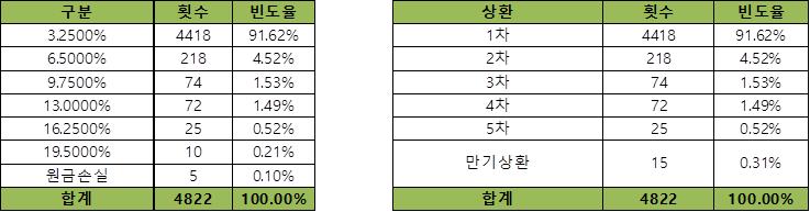 이미지: 기초자산의 과거 데이터를 이용한 수익률 모의실험