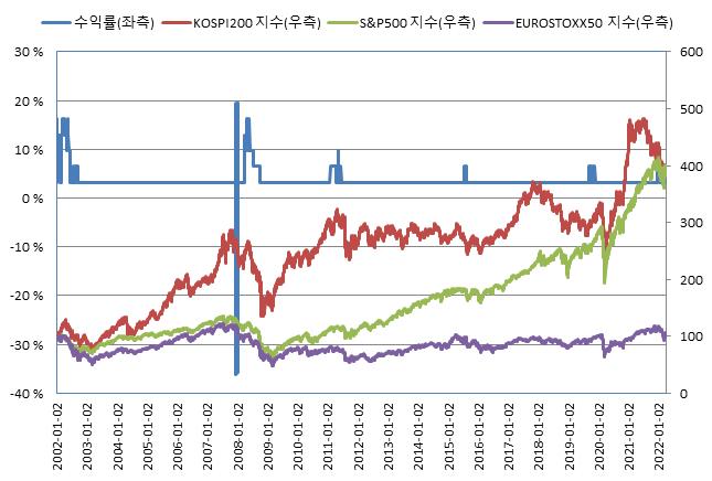 이미지: 교보증권 제13196회 주가연계 파생결합증권 (수익률 모의실험)