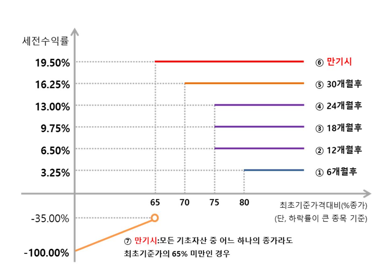 이미지: 교보증권 제13196회 주가연계 파생결합증권 (예상 손익구조 그래프)