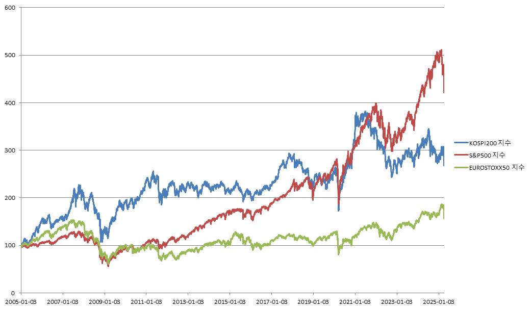 이미지: 기초자산 최근 20년간 가격변동 추이