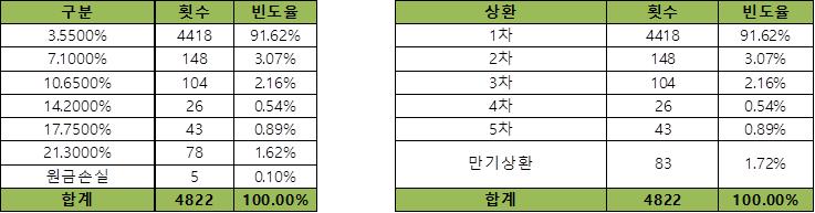 이미지: 기초자산의 과거 데이터를 이용한 수익률 모의실험