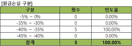 이미지: 기초자산의 과거 데이터를 이용한 수익률 모의실험
