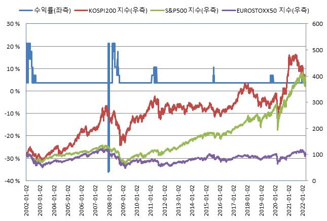 이미지: 교보증권 제13197회 주가연계 파생결합증권 (수익률 모의실험)