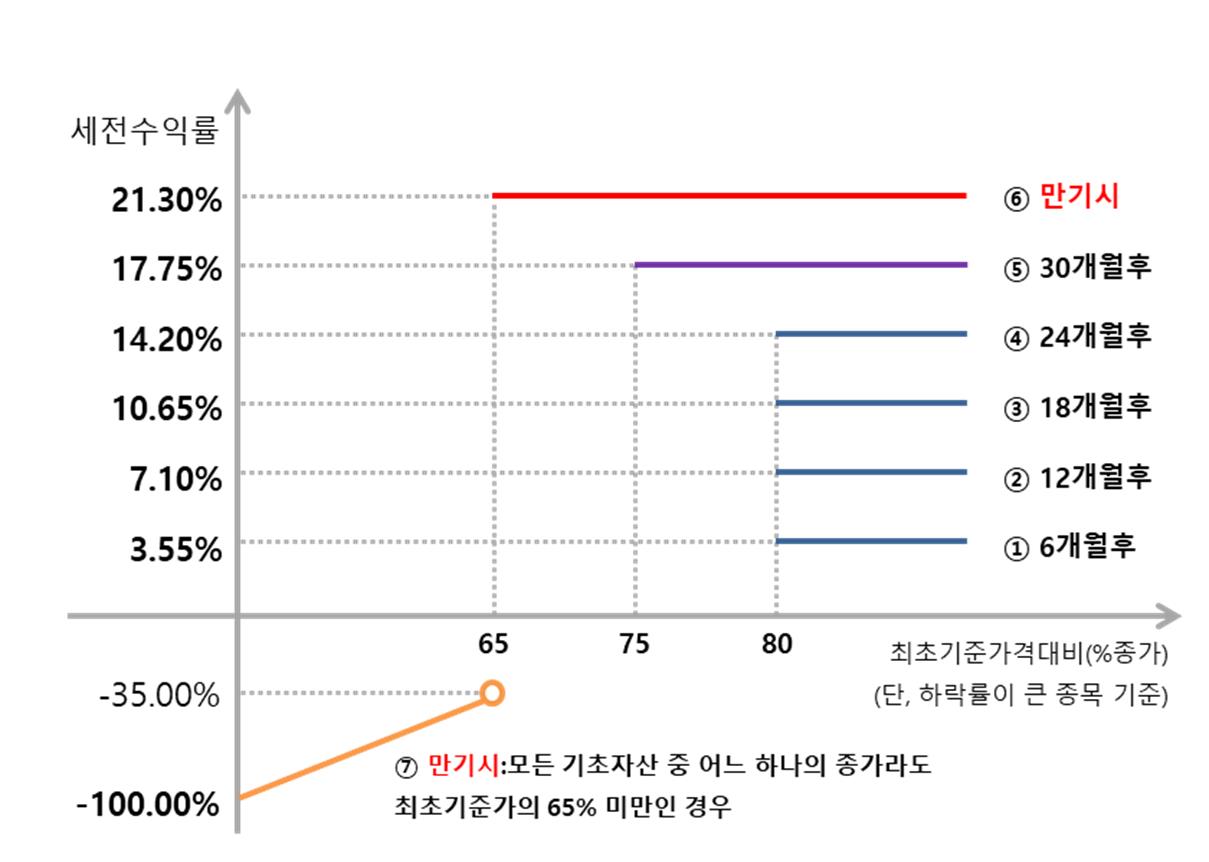 이미지: 교보증권 제13197회 주가연계 파생결합증권 (예상 손익구조 그래프)