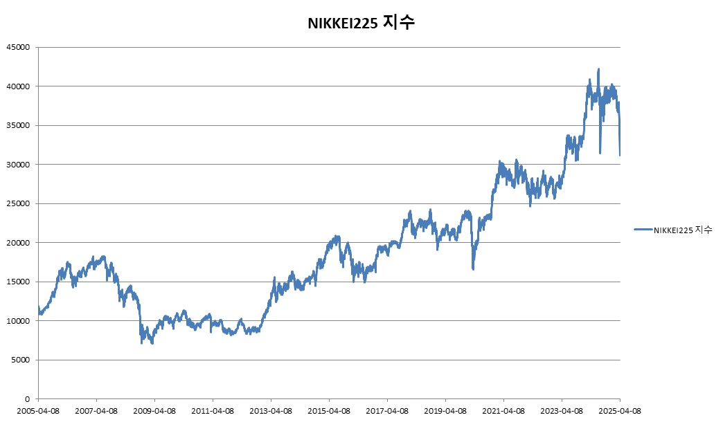 이미지: NIKKEI225 지수 변동추이