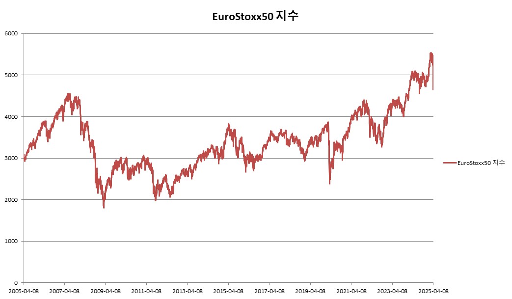 이미지: EuroStoxx50 지수 변동추이