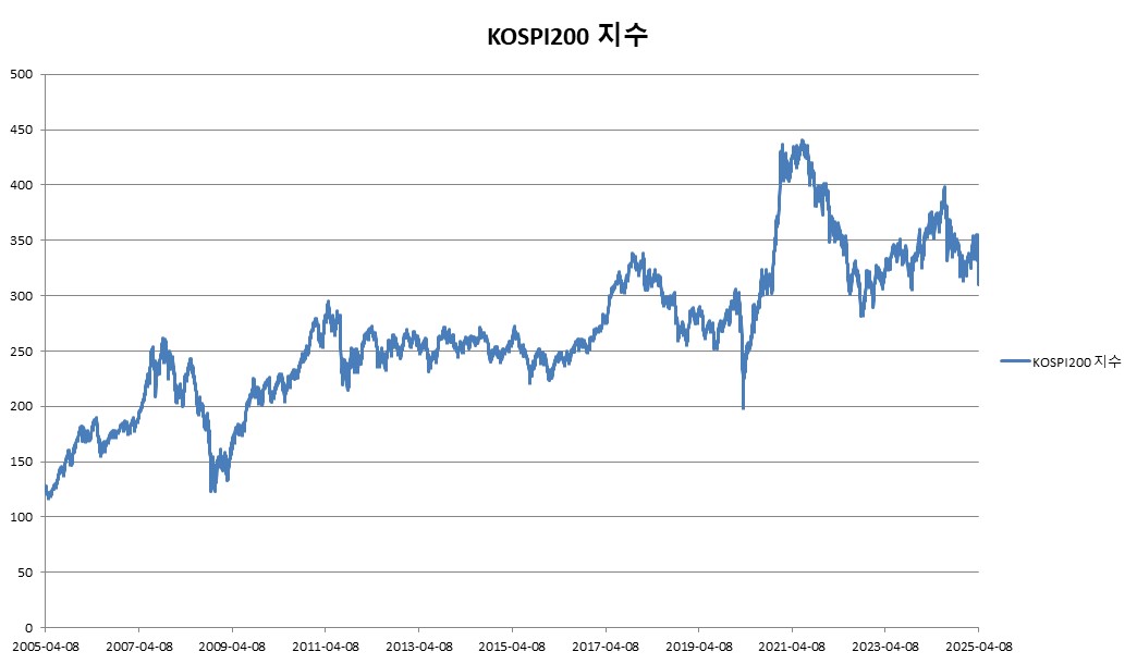 이미지: KOSPI200 지수 변동추이