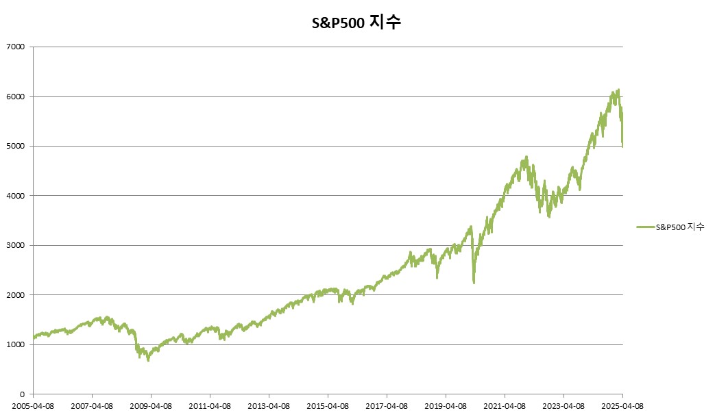 이미지: S&P500 지수 변동추이