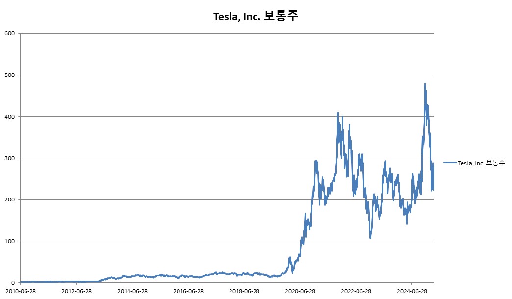 이미지: Tesla, Inc. 보통주 변동추이