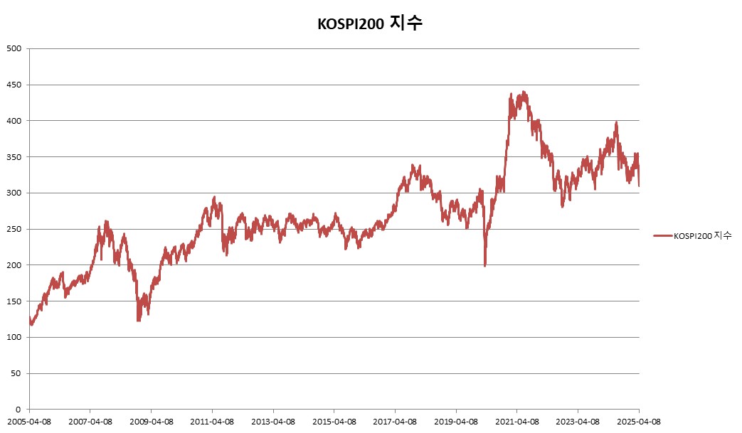 이미지: KOSPI200 지수 변동추이