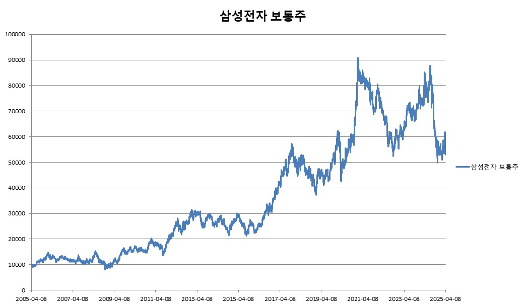 이미지: 삼성전자 보통주 변동추이