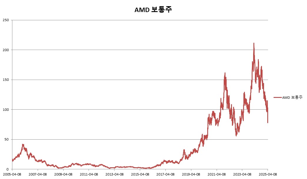 이미지: AMD 보통주 변동추이
