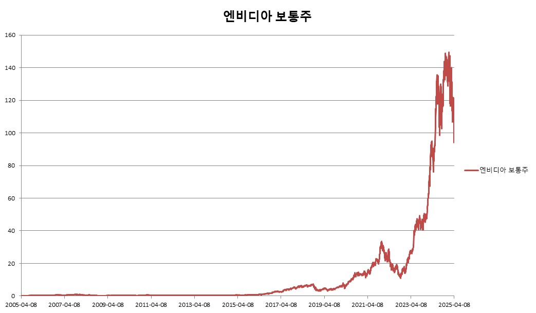 이미지: 엔비디아 보통주 변동추이