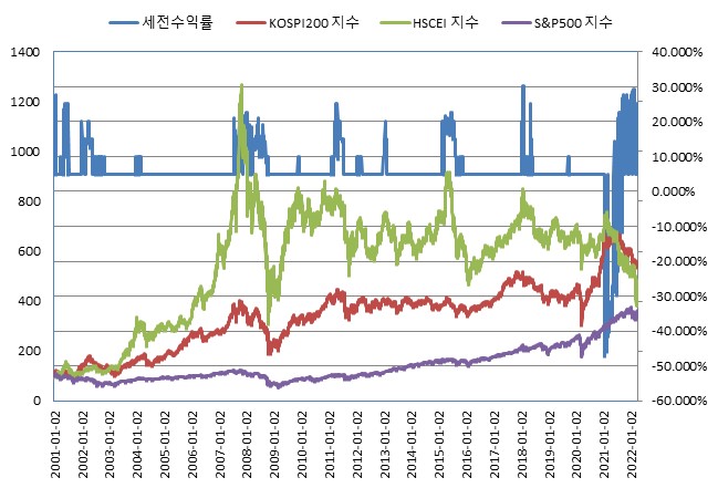 이미지: 한화글로벌ELS 제20034호 (수익률 모의실험)