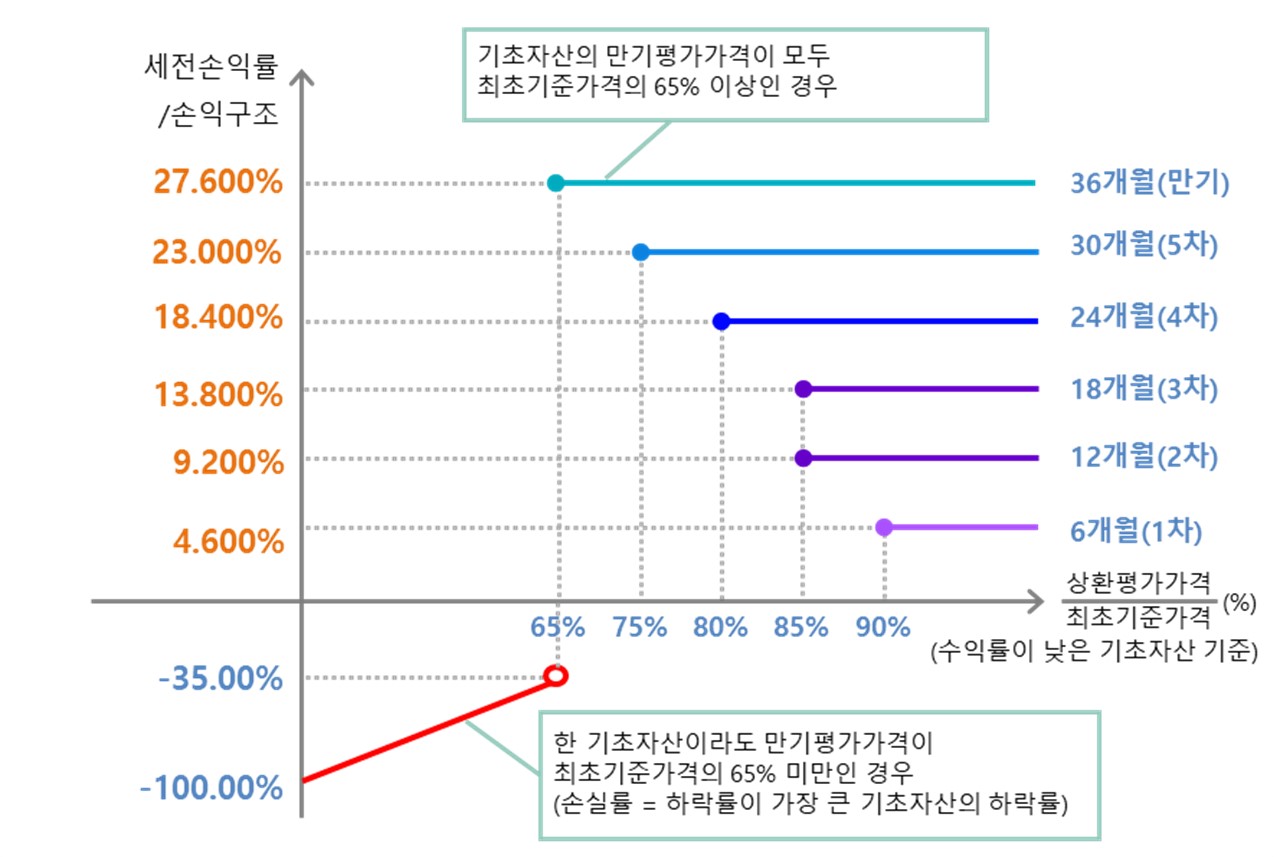 이미지: 한화디럭스ELS 제10656호 (예상 손익구조 그래프)