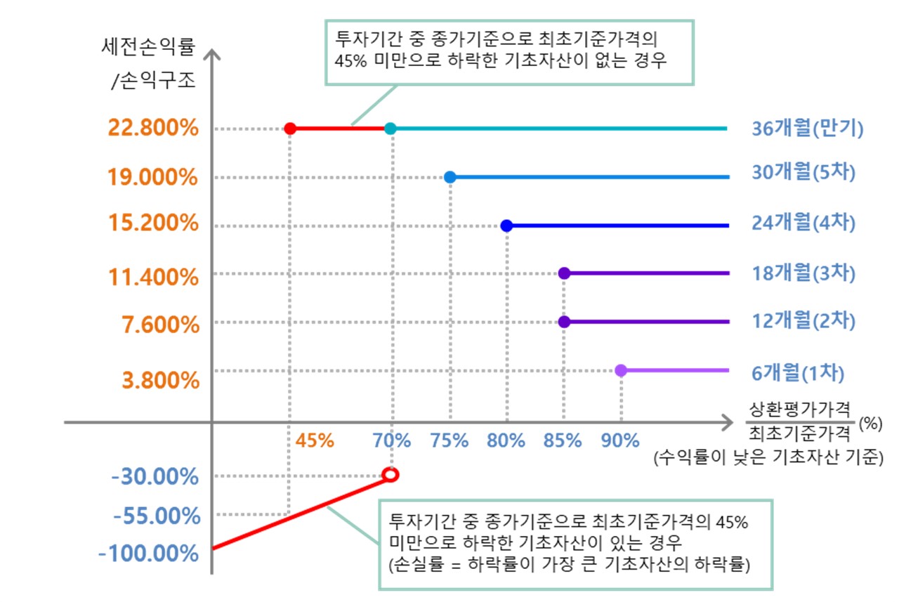 이미지: 한화디럭스ELS 제10657호 (예상 손익구조 그래프)