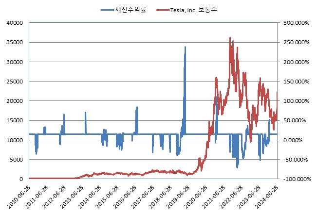 이미지: 한화슈퍼트래커ELS 제30085호 (수익률 모의실험)