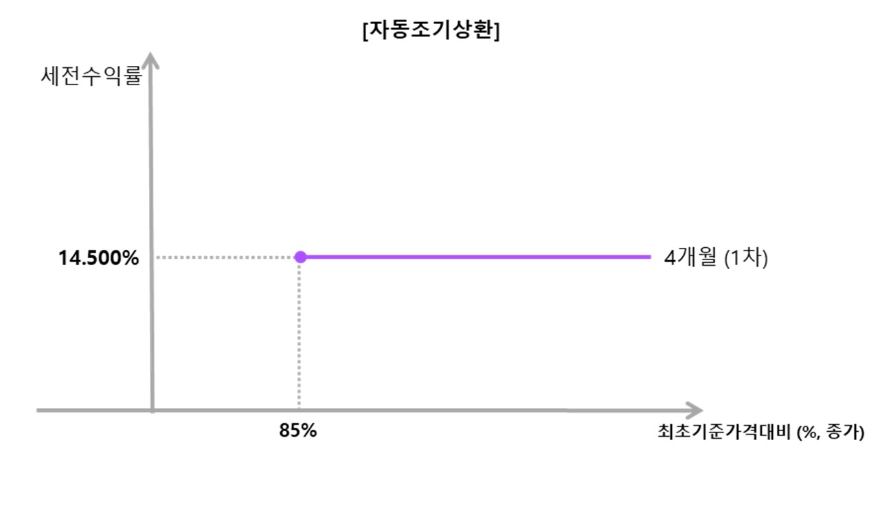 이미지: 한화슈퍼트래커ELS 제30085호 (예상 손익구조 그래프)