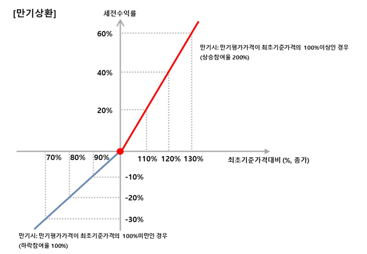 이미지: 한화슈퍼트래커ELS 제30085호 만기상환
