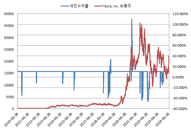 이미지: 한화슈퍼트래커ELS 제30086호 (수익률 모의실험)