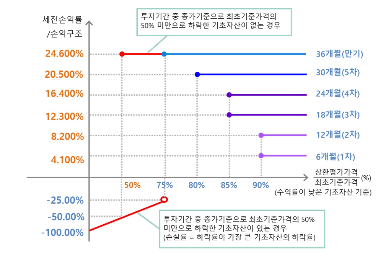 이미지: 한화스마트ELS 제9346호 (예상 손익구조 그래프)