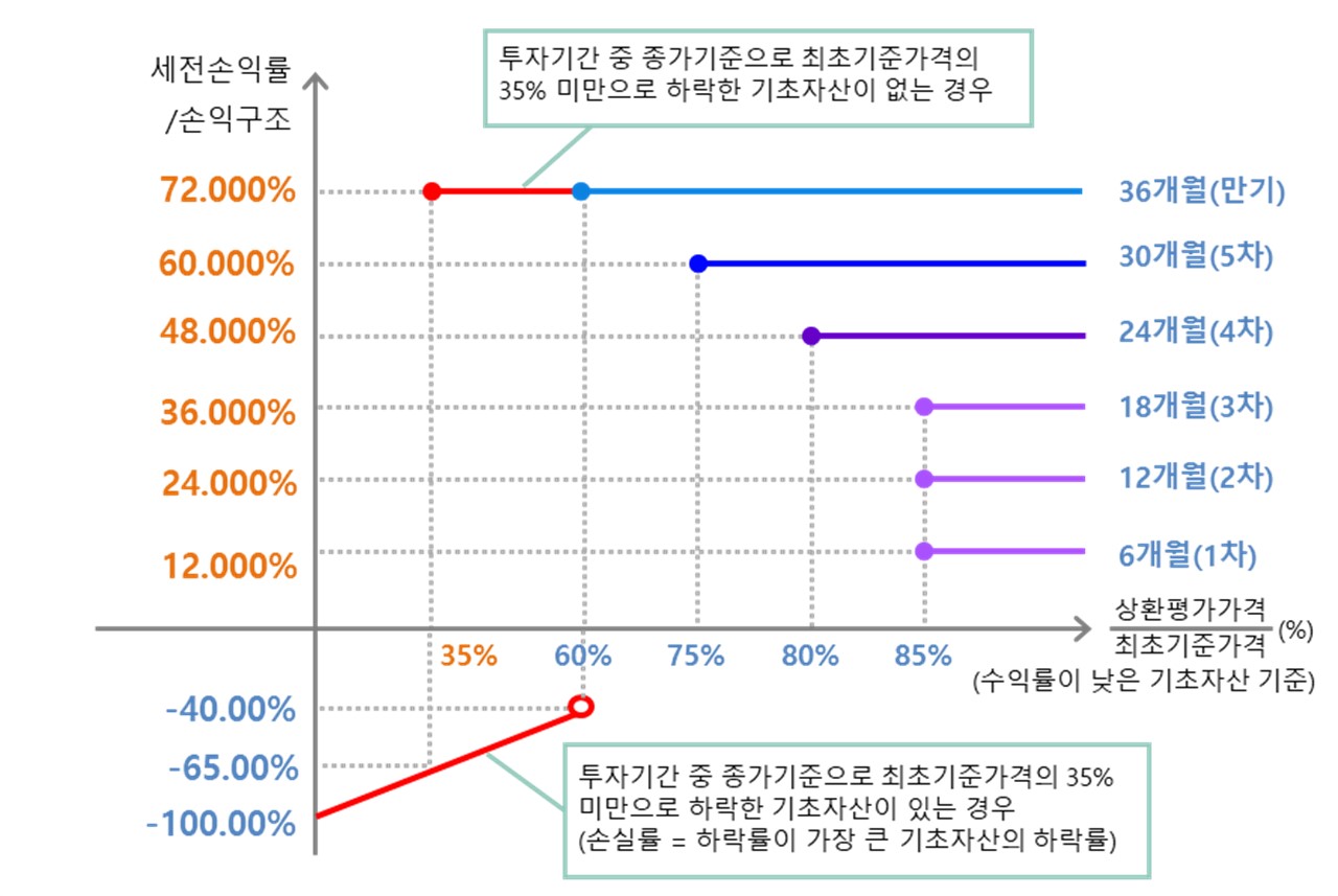 이미지: 한화스마트ELS 제9347호 (예상 손익구조 그래프)