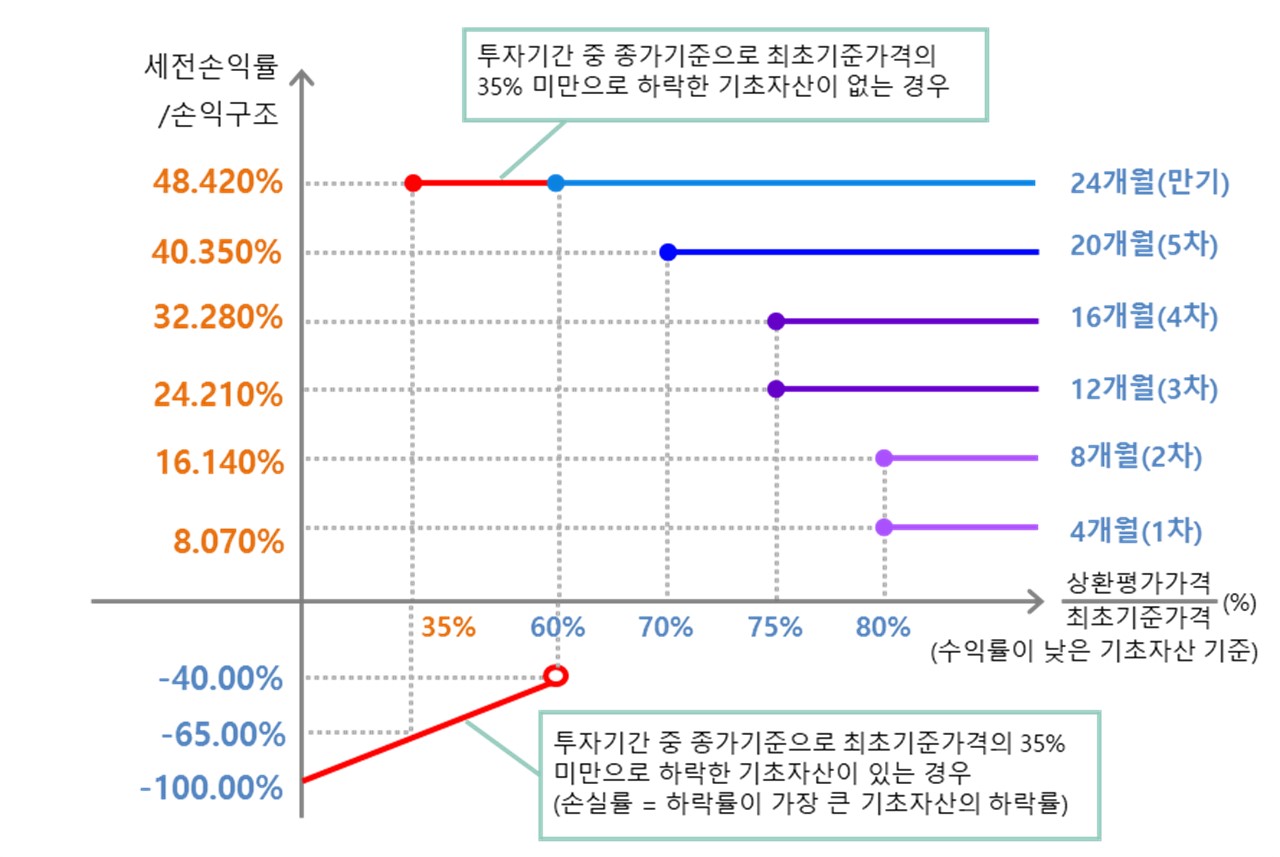 이미지: 한화스마트ELS 제9348호 (예상 손익구조 그래프)