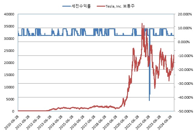 이미지: 한화스마트ELS 제9349호 (수익률 모의실험)