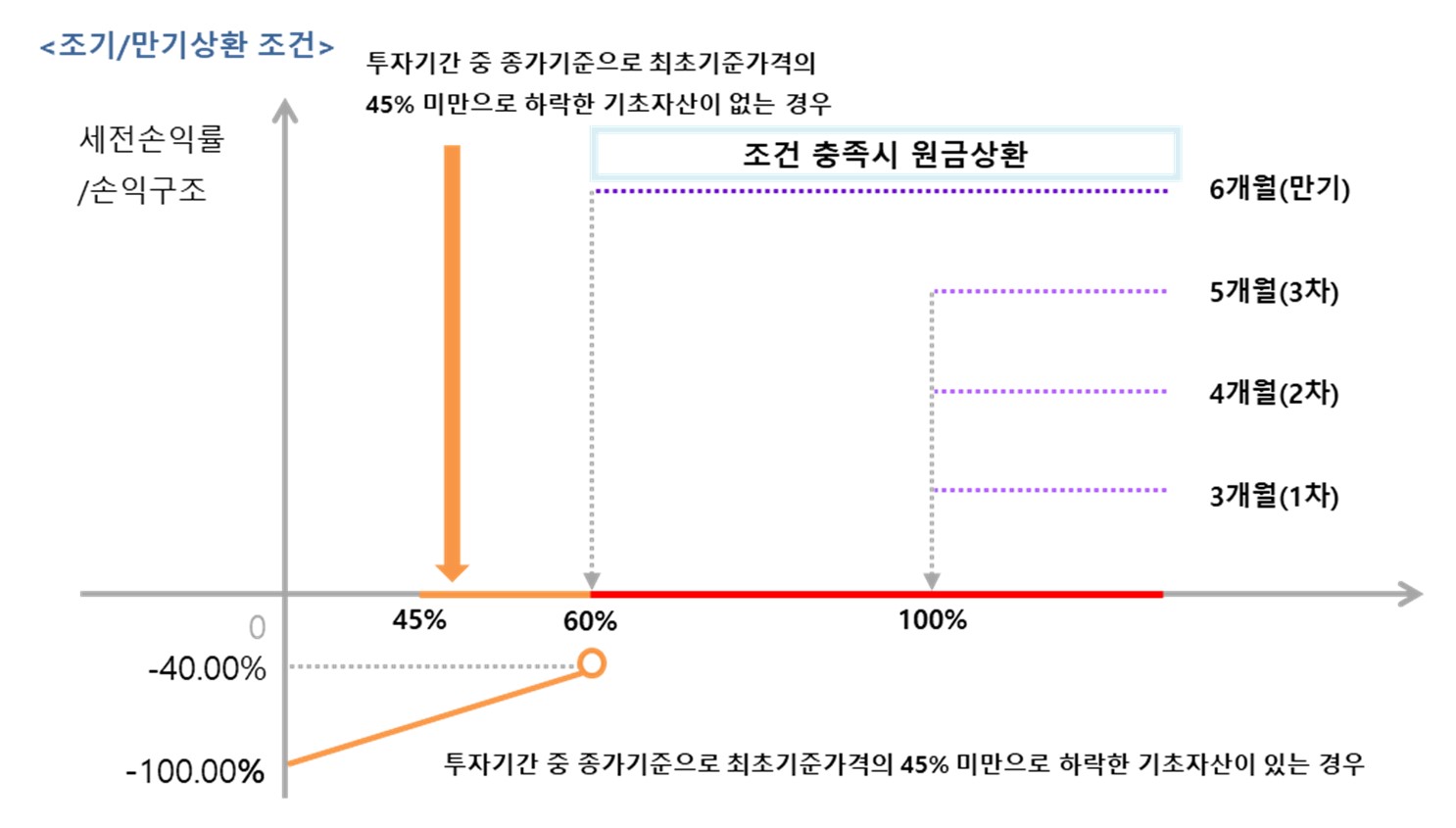 이미지: 한화스마트ELS 제9349호 (예상 손익구조 그래프)