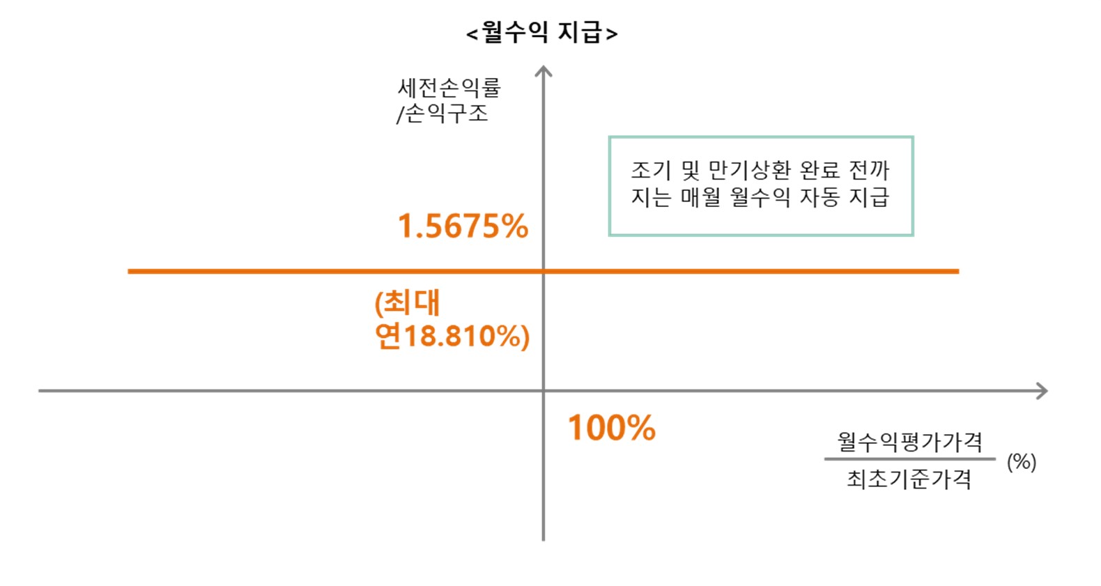 이미지: 한화스마트ELS 제9349호 (월쿠폰 지급 그래프)