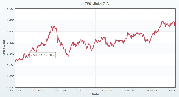 이미지: 원달러 환율 추이_0410