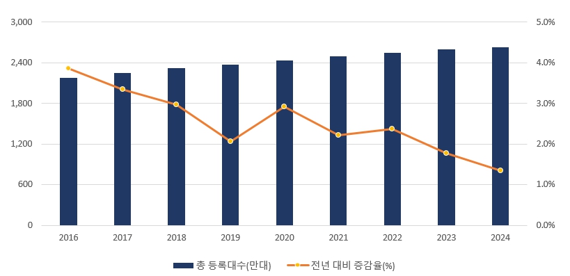 이미지: 자동차 등록대수 및 전년 대비 증감율