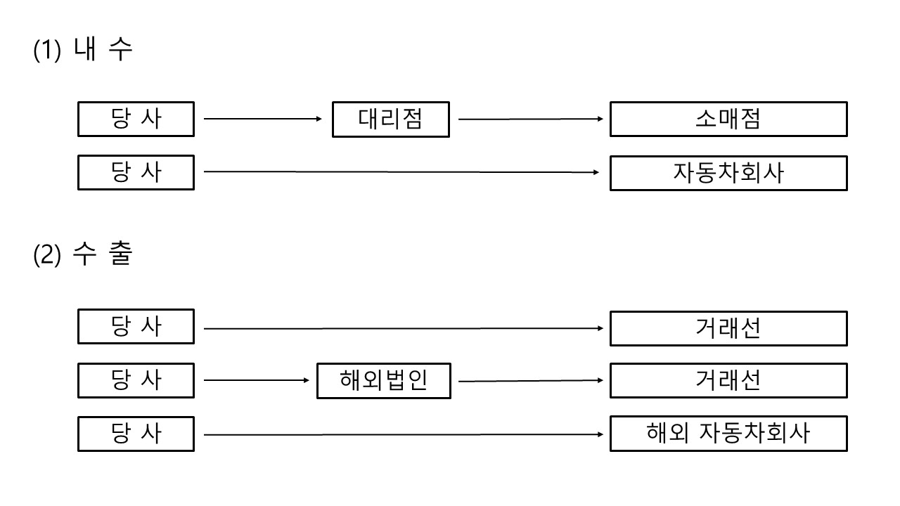이미지: 판매경로