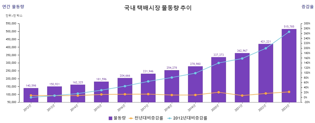 이미지: 국내 택배시장 물동량 추이