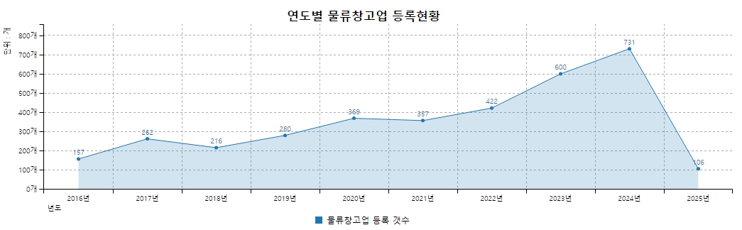 이미지: 연도별 물류창고업 등록 현황