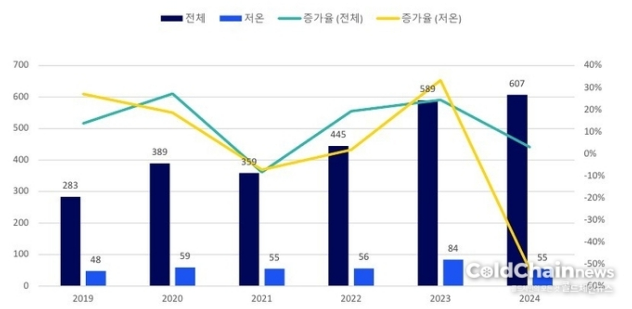 이미지: 연도별 전국 저온창고업 등록비율