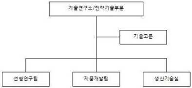 이미지: 오텍 연구개발조직도