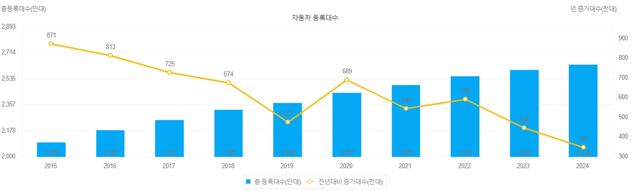 이미지: 자동차 등록대수